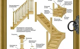 Работы по дереву. Лестницы от А до Я. Исчерпывающее руководство