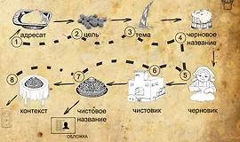 Технология создания микро-текстов