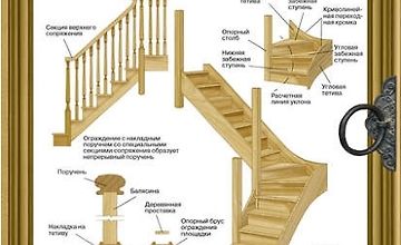 Изображение курса Работы по дереву. Лестницы от А до Я. Исчерпывающее руководство