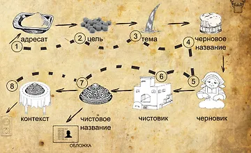 Изображение курса Технология создания микро-текстов