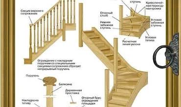 Изображение курса Работы по дереву. Лестницы от А до Я. Исчерпывающее руководство